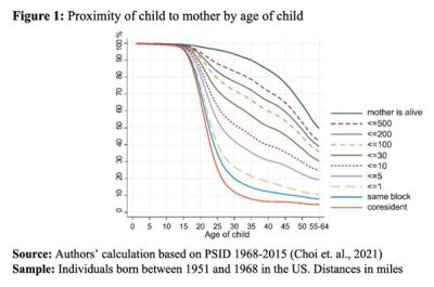 Figure 1. Proximity of child to mother by age of child